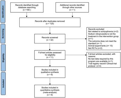 The efficacy and safety of sodium nitroprusside in the treatment of schizophrenia: a meta-analysis
